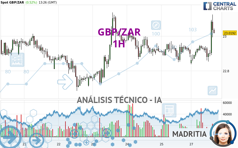 GBP/ZAR - 1H