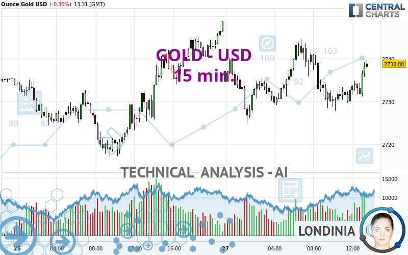 GOLD - USD - 15 min.