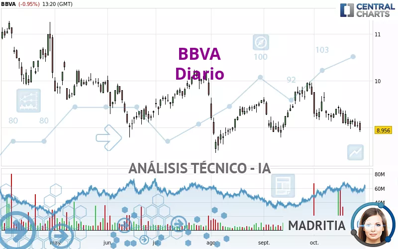 BBVA - Giornaliero