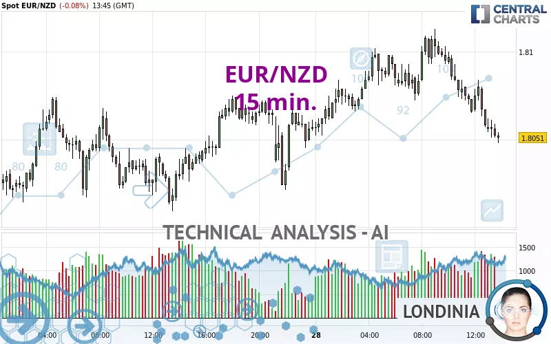 EUR/NZD - 15 min.