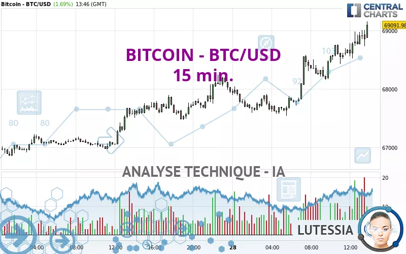 BITCOIN - BTC/USD - 15 min.