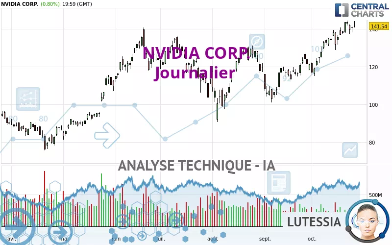 NVIDIA CORP. - Dagelijks