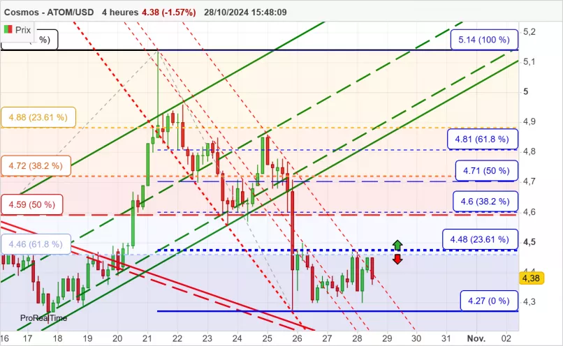 COSMOS - ATOM/USD - 4H