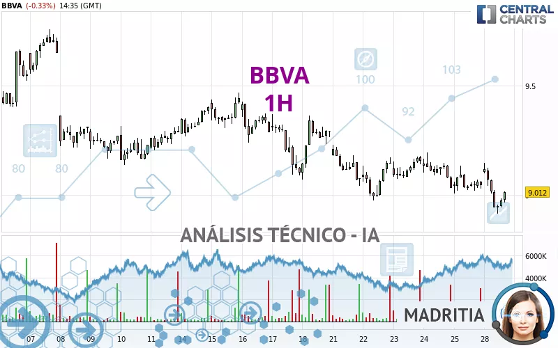 BBVA - 1H