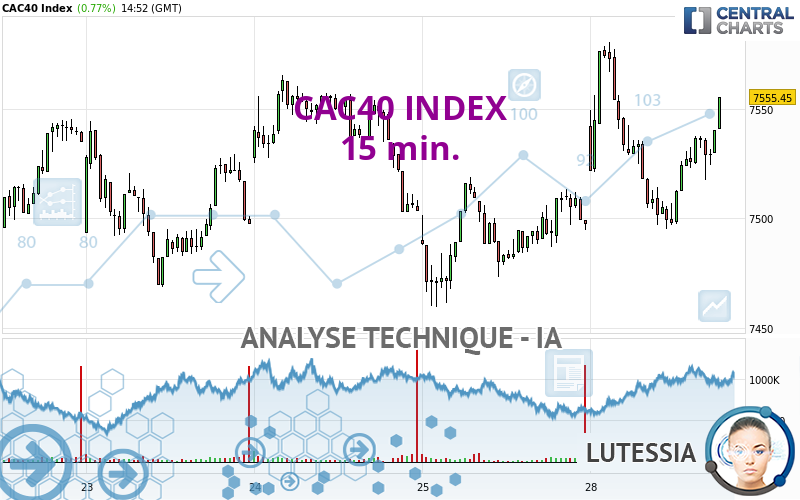 CAC40 INDEX - 15 min.