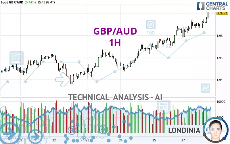 GBP/AUD - 1H