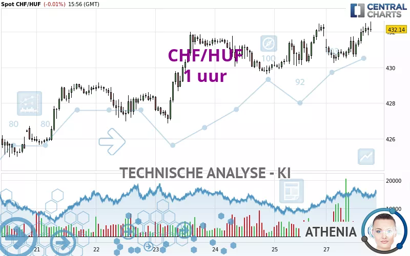 CHF/HUF - 1 uur