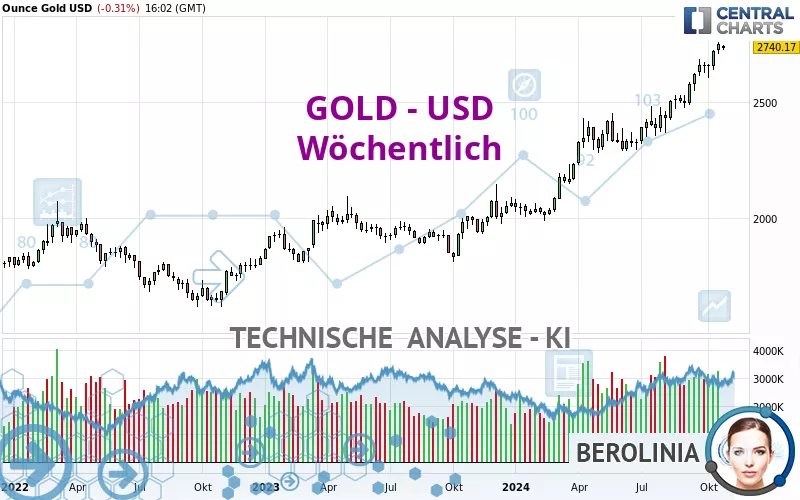 GOLD - USD - Wöchentlich