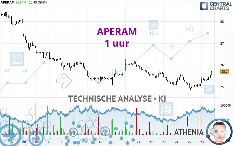 APERAM - 1 uur