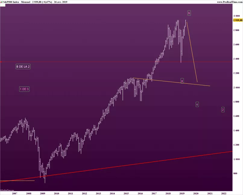 S&amp;P500 INDEX - Maandelijks