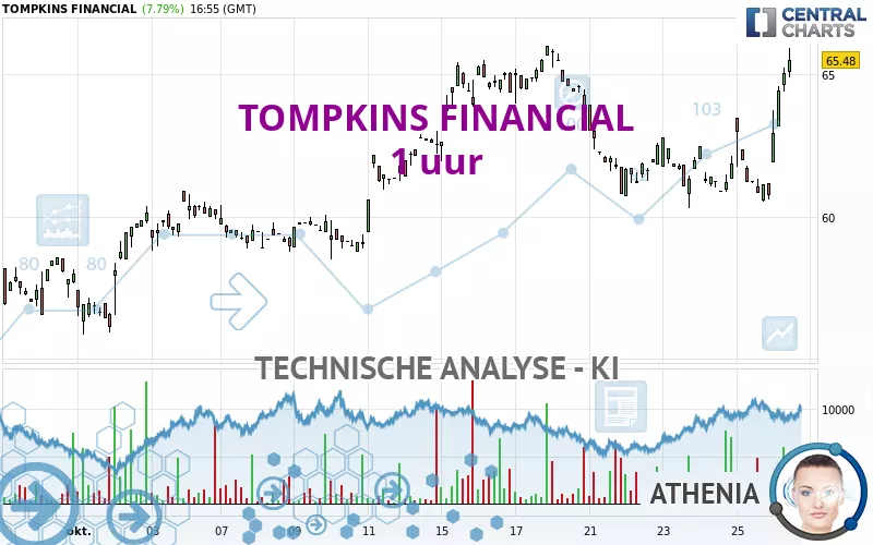 TOMPKINS FINANCIAL - 1 uur