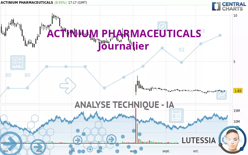 ACTINIUM PHARMACEUTICALS - Dagelijks