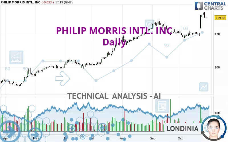 PHILIP MORRIS INTL. INC - Daily