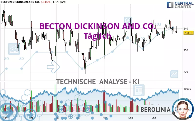 BECTON DICKINSON AND CO. - Täglich