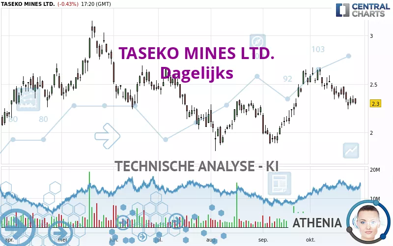 TASEKO MINES LTD. - Dagelijks