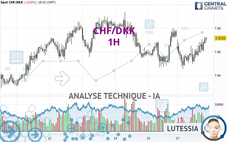 CHF/DKK - 1 Std.