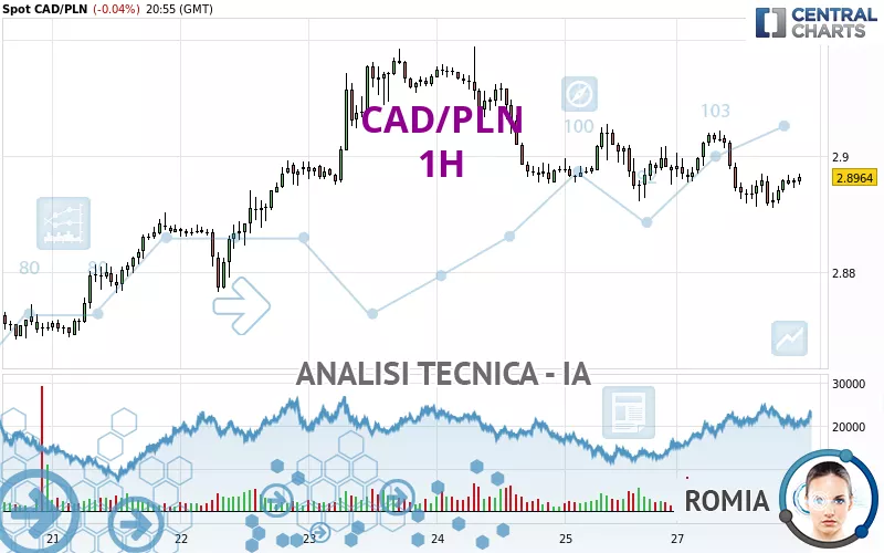 CAD/PLN - 1H