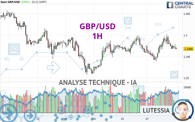 GBP/USD - 1 Std.