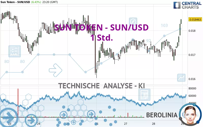 SUN TOKEN - SUN/USD - 1 Std.