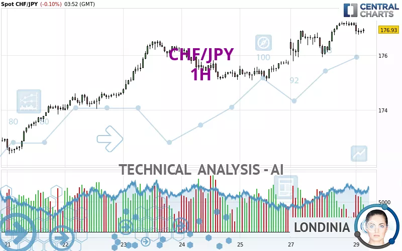 CHF/JPY - 1 Std.