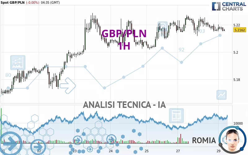 GBP/PLN - 1 Std.