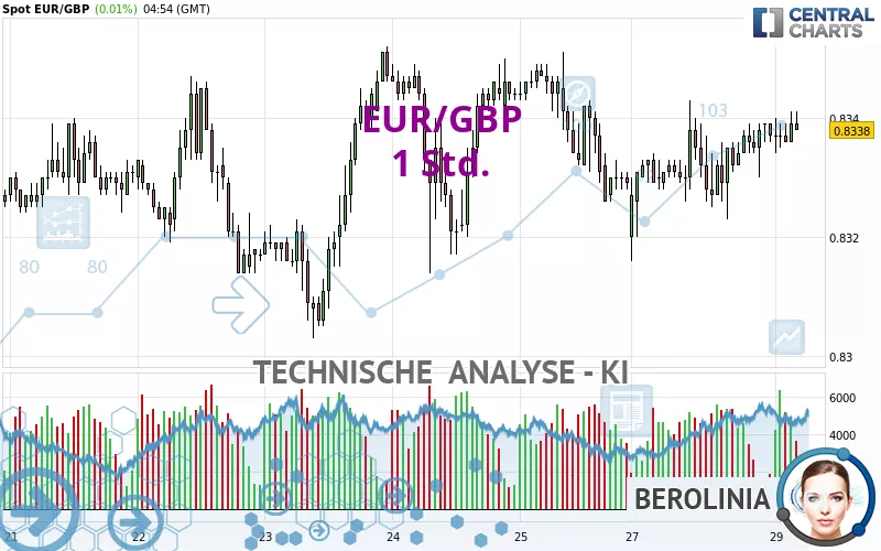 EUR/GBP - 1 Std.