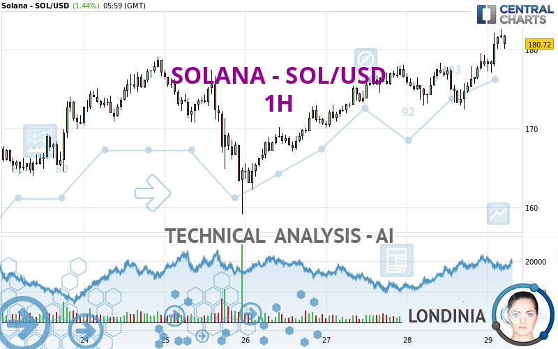 SOLANA - SOL/USD - 1 uur