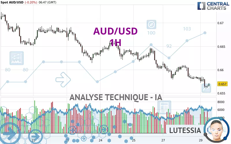 AUD/USD - 1 Std.