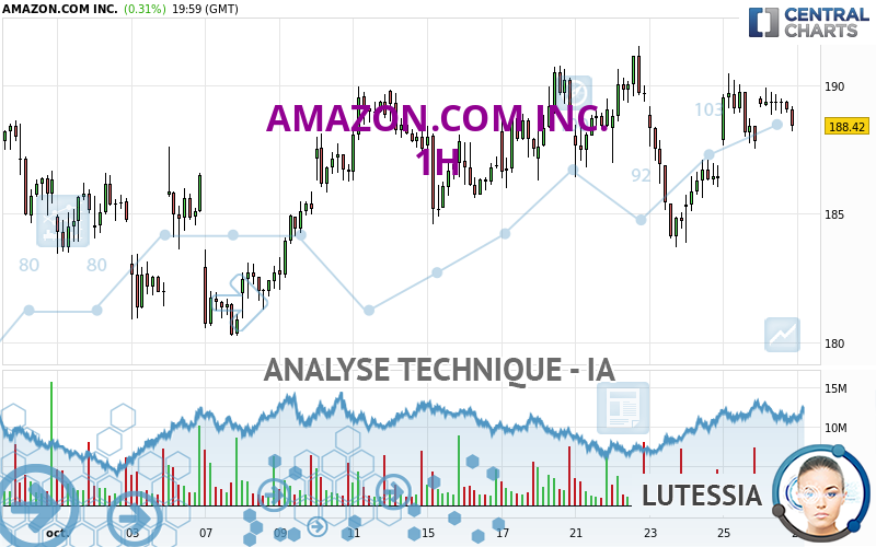 AMAZON.COM INC. - 1 uur