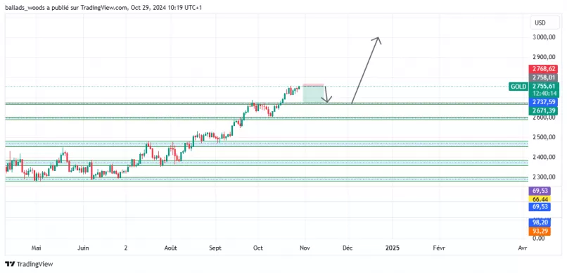 GOLD - USD - Daily