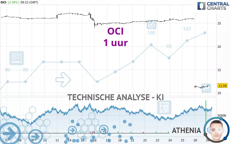 OCI - 1 uur