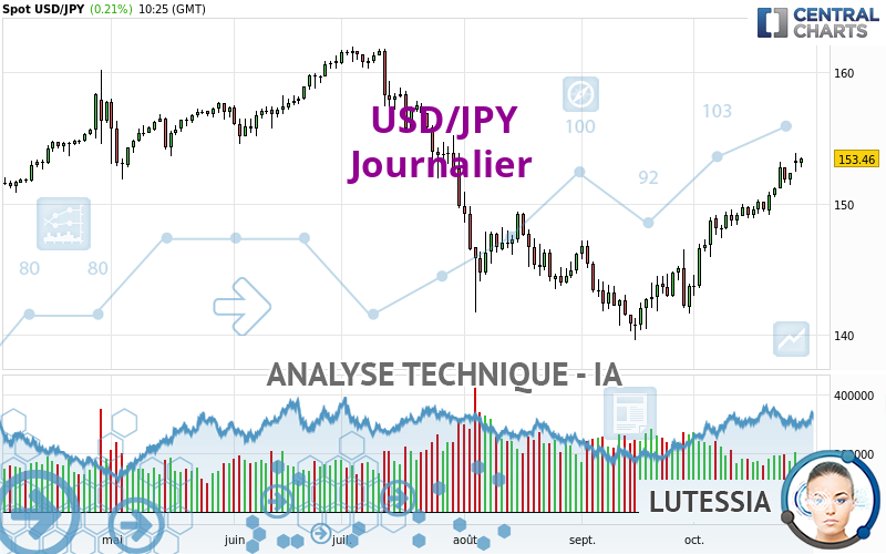 USD/JPY - Journalier