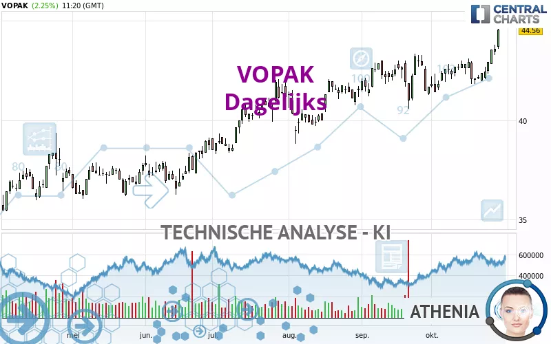 VOPAK - Täglich