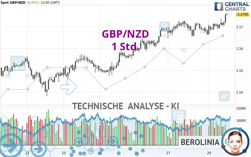 GBP/NZD - 1 Std.