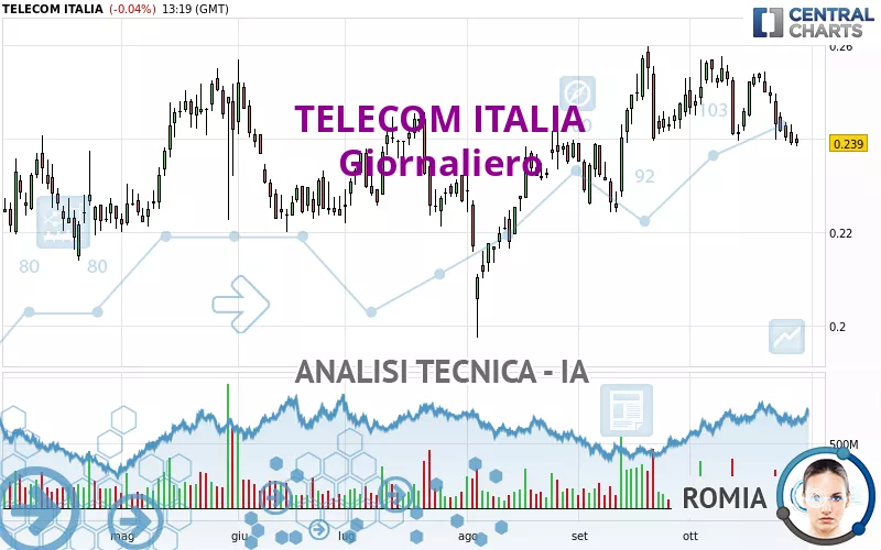 TELECOM ITALIA - Giornaliero