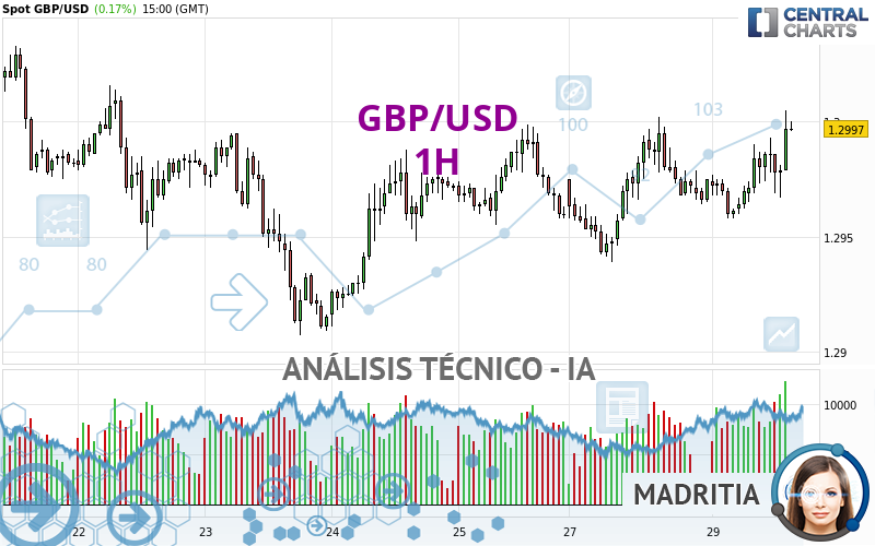 GBP/USD - 1 uur