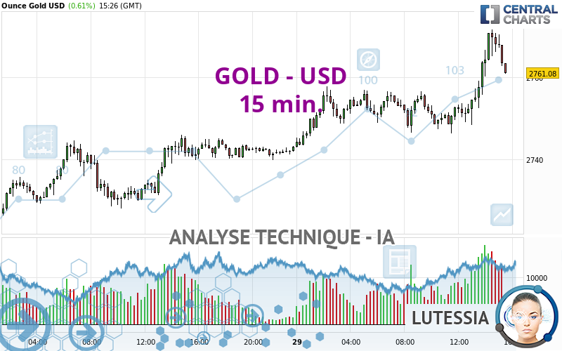 GOLD - USD - 15 min.