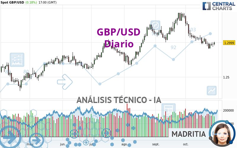 GBP/USD - Täglich