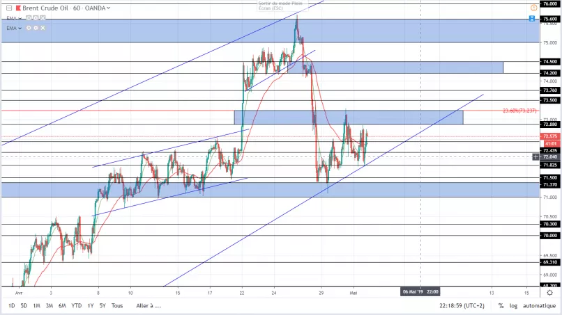 BRENT CRUDE OIL - 4H