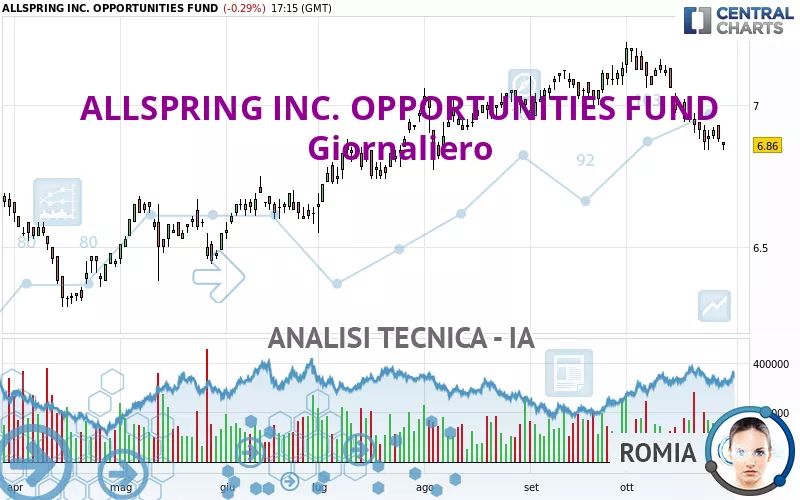 ALLSPRING INC. OPPORTUNITIES FUND - Giornaliero