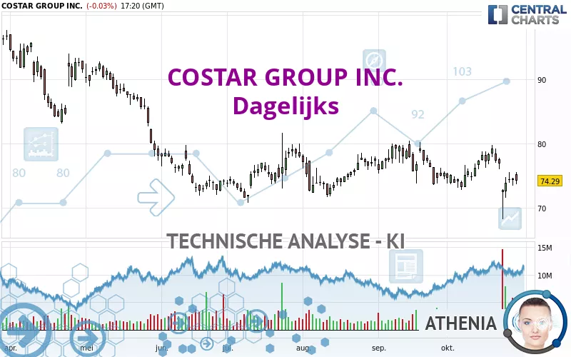 COSTAR GROUP INC. - Dagelijks