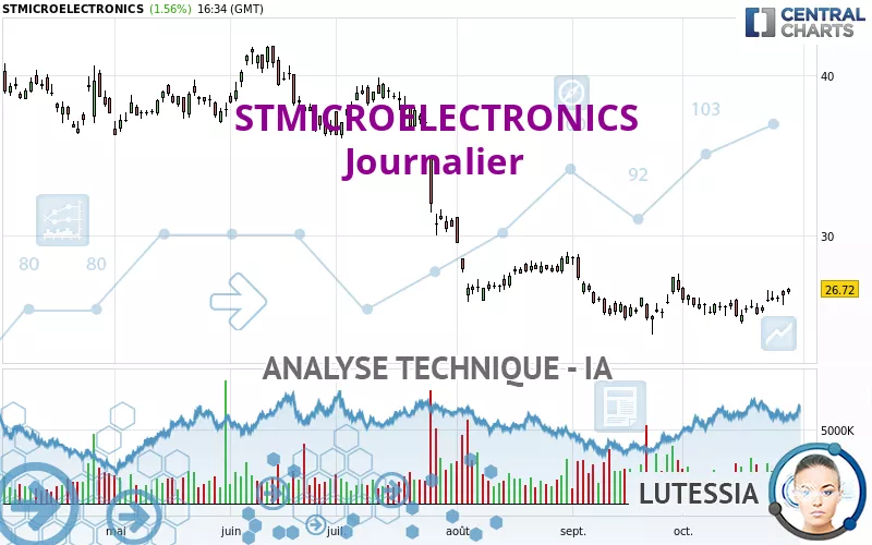 STMICROELECTRONICS - Giornaliero