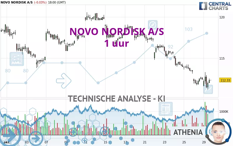 NOVO NORDISK A/S - 1 uur