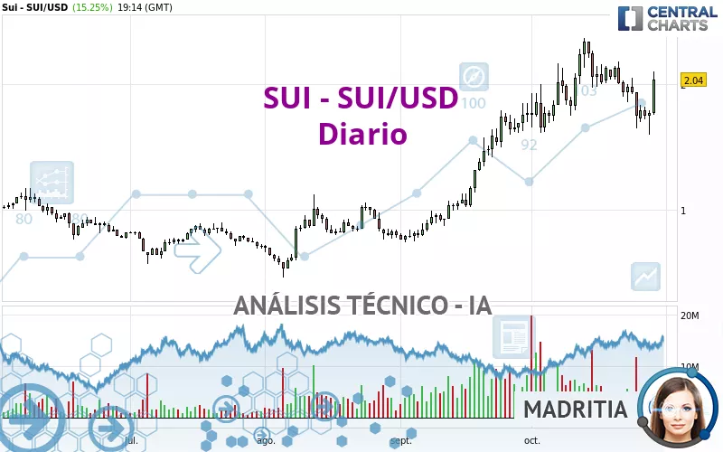 SUI - SUI/USD - Täglich