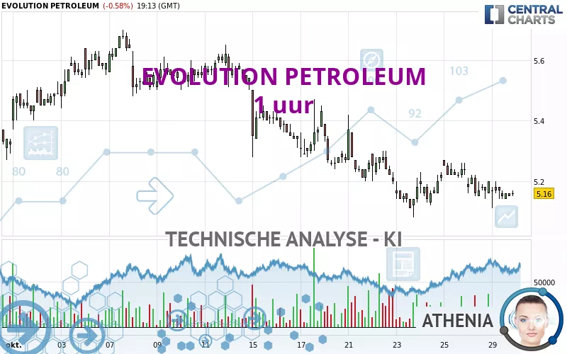 EVOLUTION PETROLEUM - 1 uur