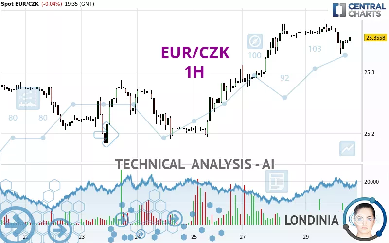 EUR/CZK - 1 Std.