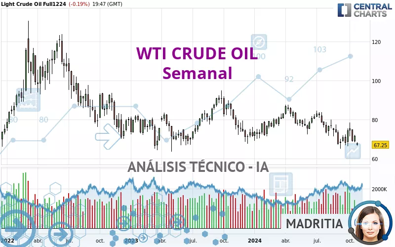 WTI CRUDE OIL - Weekly