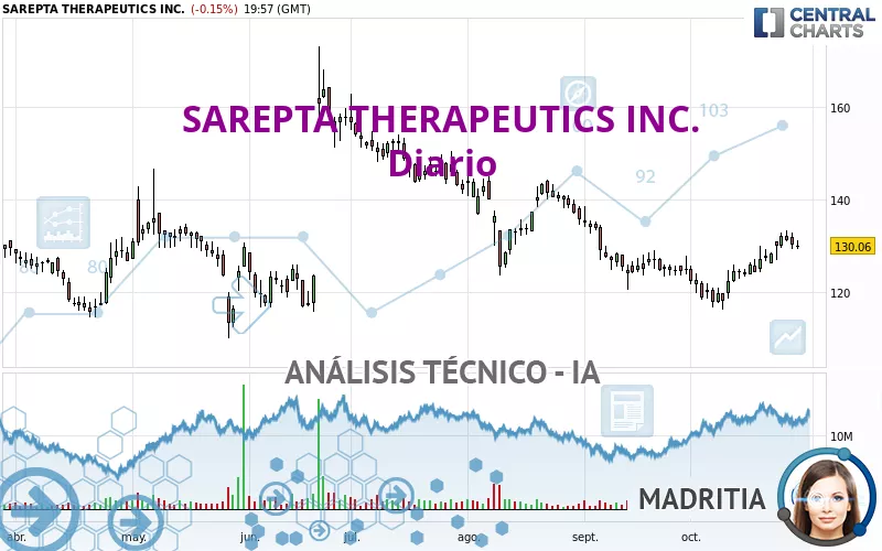 SAREPTA THERAPEUTICS INC. - Dagelijks