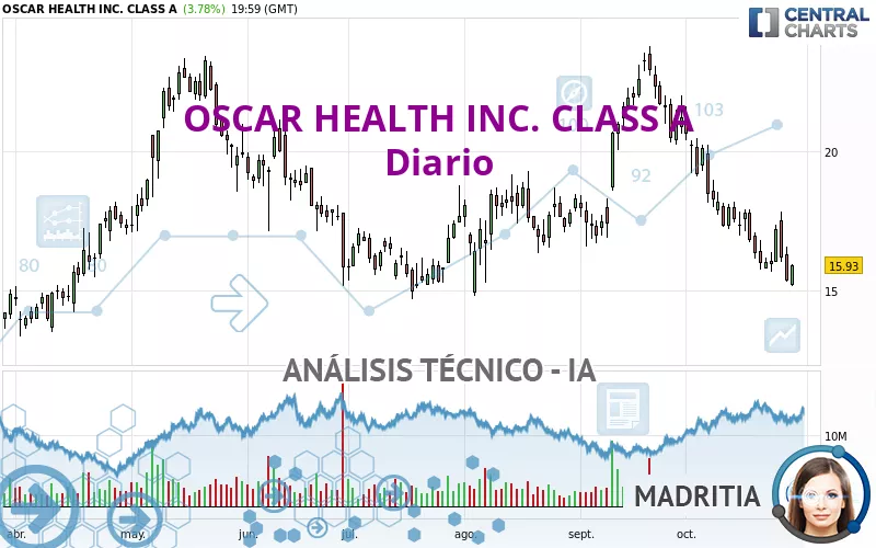 OSCAR HEALTH INC. CLASS A - Diario