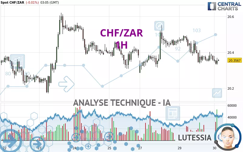 CHF/ZAR - 1H